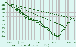 Graphe de la pression atmosphrique prvue pour Liedekerke