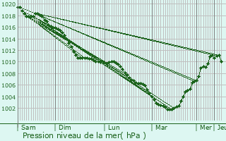 Graphe de la pression atmosphrique prvue pour Opwijk