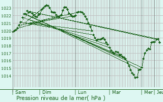 Graphe de la pression atmosphrique prvue pour Pruniers