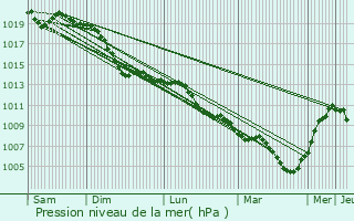 Graphe de la pression atmosphrique prvue pour Glashtten