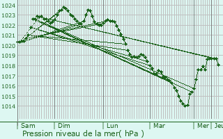 Graphe de la pression atmosphrique prvue pour Bazaiges