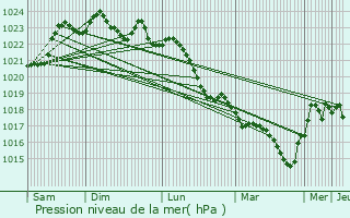 Graphe de la pression atmosphrique prvue pour Barro