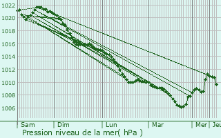 Graphe de la pression atmosphrique prvue pour Grebenstein