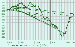 Graphe de la pression atmosphrique prvue pour Gretz-Armainvilliers
