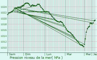 Graphe de la pression atmosphrique prvue pour Annequin