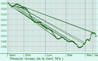 Graphe de la pression atmosphrique prvue pour Hilter
