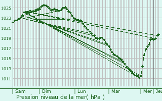 Graphe de la pression atmosphrique prvue pour Conchy-sur-Canche