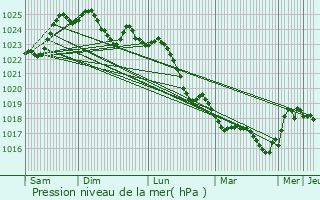 Graphe de la pression atmosphrique prvue pour Chteau-d
