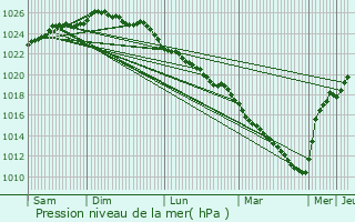 Graphe de la pression atmosphrique prvue pour Surques