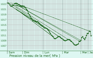 Graphe de la pression atmosphrique prvue pour Rastede