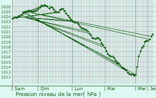 Graphe de la pression atmosphrique prvue pour Anneville-sur-Scie