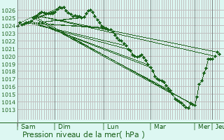 Graphe de la pression atmosphrique prvue pour Hermival-les-Vaux