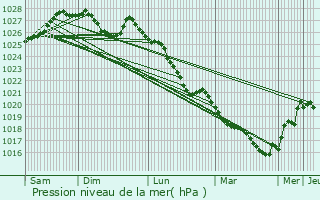 Graphe de la pression atmosphrique prvue pour dern