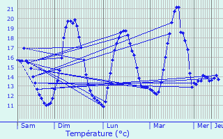 Graphique des tempratures prvues pour Menen