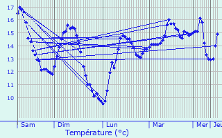 Graphique des tempratures prvues pour Gouesnou