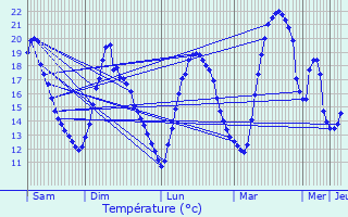 Graphique des tempratures prvues pour Lummen