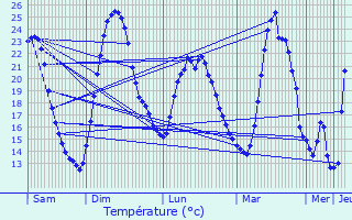 Graphique des tempratures prvues pour Peer