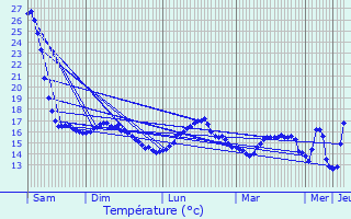 Graphique des tempratures prvues pour La Tremblade