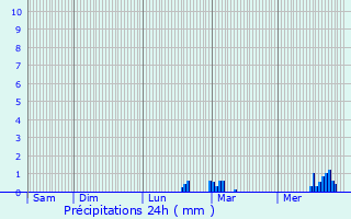 Graphique des précipitations prvues pour Hnansal