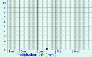 Graphique des précipitations prvues pour Broek op Langedijk