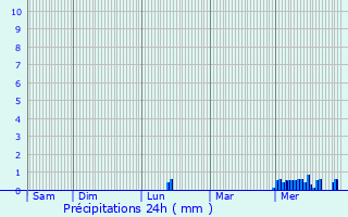 Graphique des précipitations prvues pour Walhain
