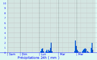 Graphique des précipitations prvues pour Manhay