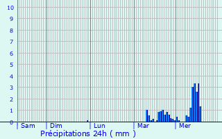 Graphique des précipitations prvues pour Marenla