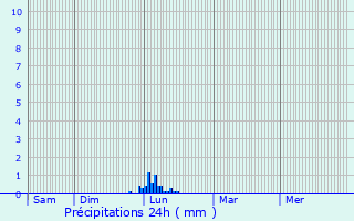 Graphique des précipitations prvues pour Rebourguil