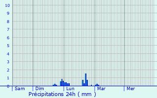 Graphique des précipitations prvues pour Valdahon