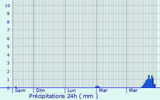 Graphique des précipitations prvues pour Quily