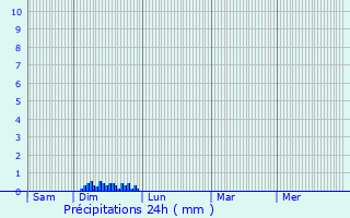 Graphique des précipitations prvues pour Poids-de-Fiole
