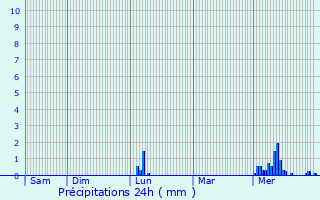 Graphique des précipitations prvues pour Erquelinnes