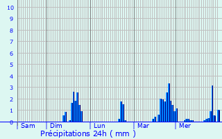 Graphique des précipitations prvues pour Romagnat