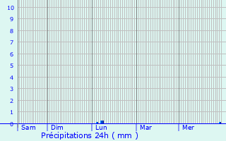 Graphique des précipitations prvues pour Ertingen
