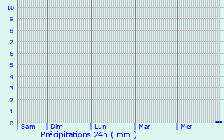 Graphique des précipitations prvues pour Herdorf