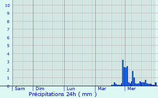Graphique des précipitations prvues pour Hotonnes