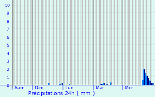 Graphique des précipitations prvues pour Chennebrun