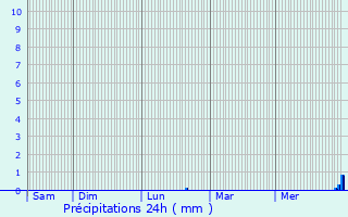 Graphique des précipitations prvues pour Pontigny