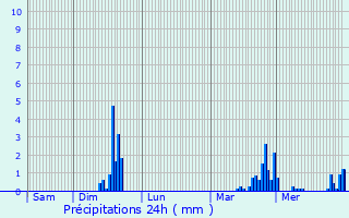 Graphique des précipitations prvues pour Mazoires