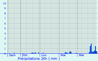 Graphique des précipitations prvues pour Cesseville