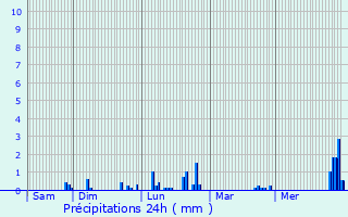 Graphique des précipitations prvues pour Chry-ls-Rozoy