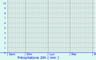 Graphique des précipitations prvues pour Saint-Cyr-du-Doret
