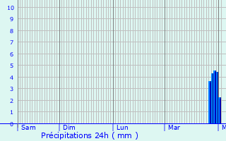 Graphique des précipitations prvues pour Eeklo