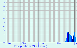 Graphique des précipitations prvues pour Saint-Romain-de-Lerps