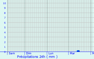 Graphique des précipitations prvues pour Herly