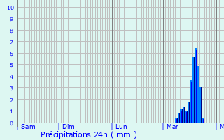 Graphique des précipitations prvues pour Arcens