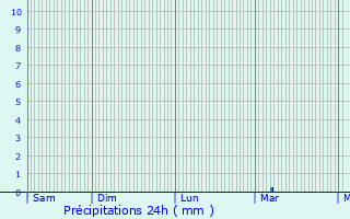 Graphique des précipitations prvues pour Taupont