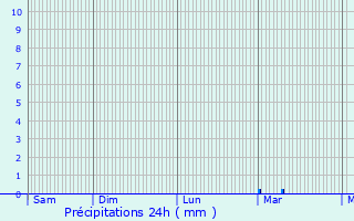 Graphique des précipitations prvues pour Aubepierre-sur-Aube