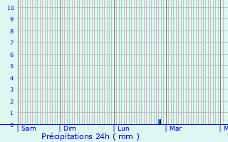 Graphique des précipitations prvues pour Sorgues