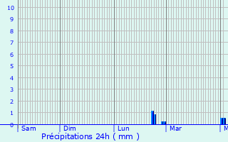 Graphique des précipitations prvues pour Monteau